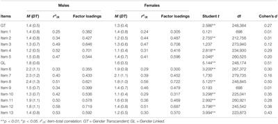 Are Sexist Attitudes and Gender Stereotypes Linked? A Critical Feminist Approach With a Spanish Sample